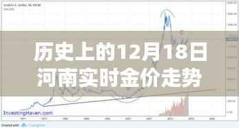 聚焦十二月十八日河南金价走势，历史黄金岁月金光闪耀