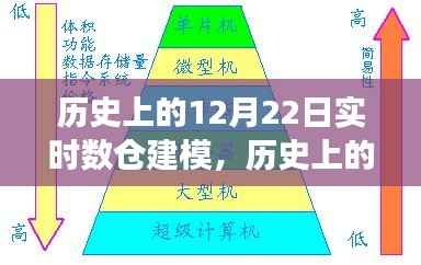 历史上的12月22日实时数仓建模演变之路揭秘