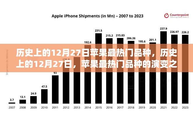 历史上的12月27日，苹果热门品种的演变之旅